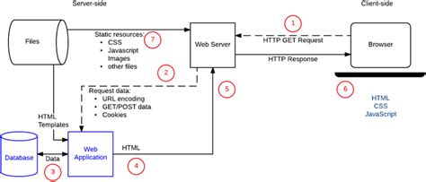 Image result for Dynamic Web Server