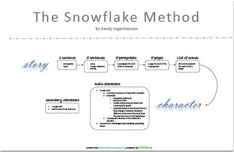 Image result for Snowflake Method of Writing