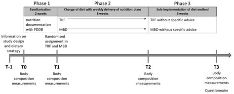 The Effects of a Macronutrient-Based Diet and Time-Restricted Feeding ...
