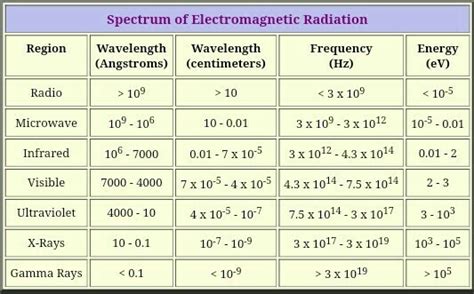 What are the wavelengths of gamma rays,x rays,UV rays,Visible light ...