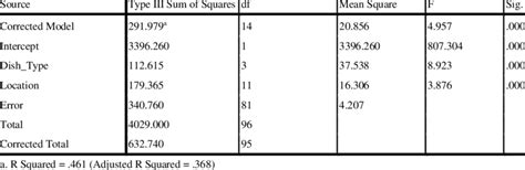 Image result for Two-Factor Within-Subjects Anova Sources of Variation