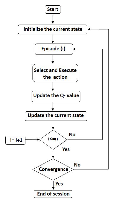 Image result for Q Learning Algorithm Example