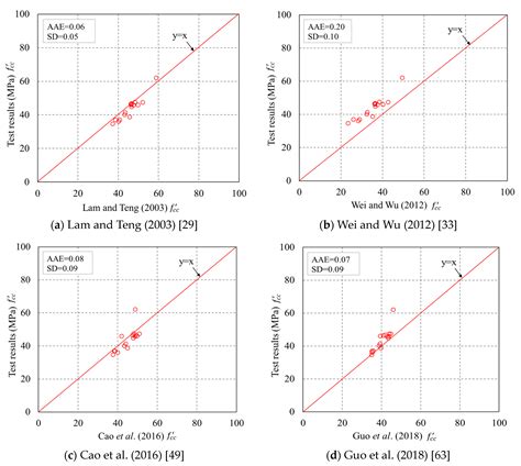 Confined Concrete in Fiber-Reinforced Polymer Partially Wrapped Square ...