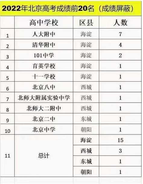 北京历年高考状元名字(分数+学校名单)-上学榜