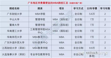 广东地区学费最便宜的MBA院校汇总，不到6万就能读？ 林晨考研广深 - 知乎
