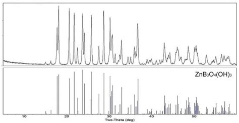 Zinc Borate Hydrolysis