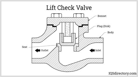 Check Valve Working Animation 的图像结果