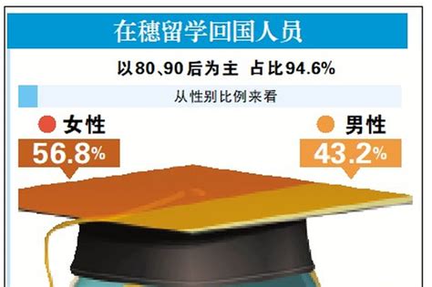 在广州留学回国人员中 六成海归月薪低于八千_新浪广东_新浪网