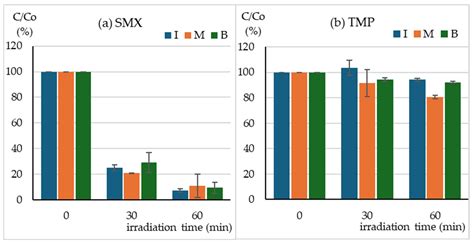 Individual and Simultaneous Photodegradation of Trimethoprim and ...