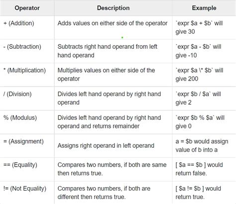 Image result for Operators in Shell Scripting