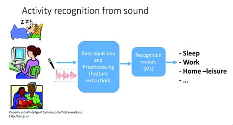 Image result for Activity Recognition API Tutorial