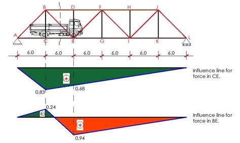 Influence Lines Tutorial 的图像结果