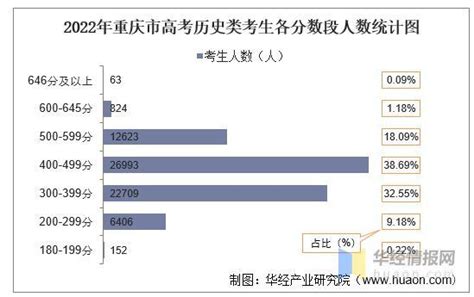 2022年重庆市高考报名人数、录取分数线、上线人数和一分一档表_华经情报网_华经产业研究院