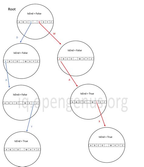 Trie Tree Example 的图像结果