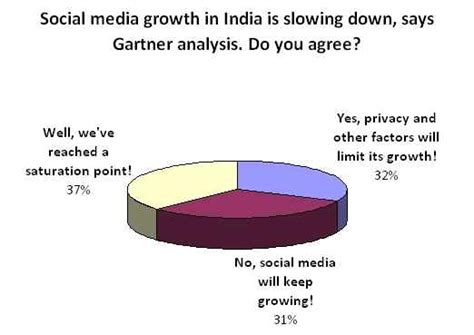 Majority of Indians sceptical about the future of social media