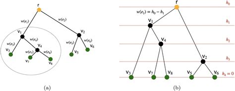 Image result for Tree Graph