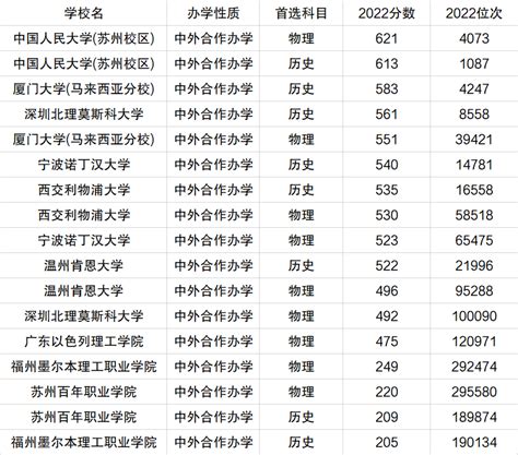 中外合作办学大学排名录取分数线一览表（2023参考）
