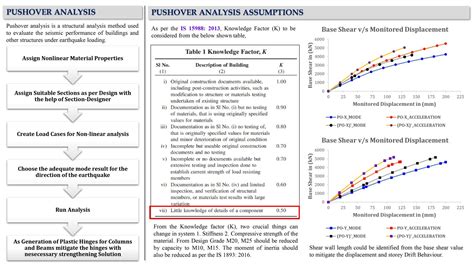 DESIGN AND STRENGTHENING OF G+4 STOREY RCC BUILDING | CEPT - Portfolio