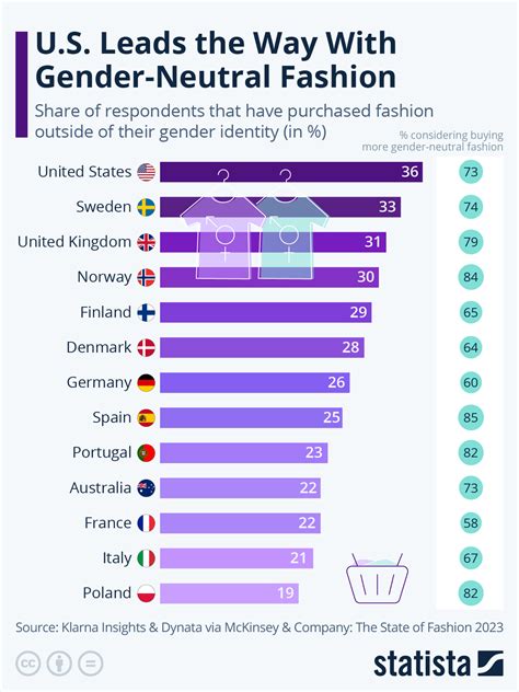 Chart: U.S. Leads the Way With Gender-Neutral Fashion | Statista