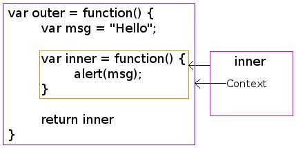 Image result for Scope and Closures JavaScript