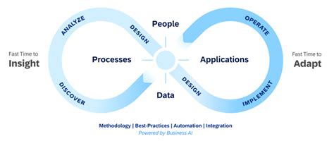 Image result for Process Taxonomy for SAP Transformation