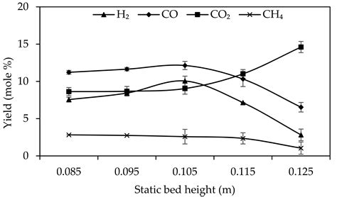 Experimental Evaluation of Napier Grass Gasification in an Autothermal ...