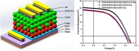 The Effects of ZnTe:Cu Back Contact on the Performance of CdTe ...