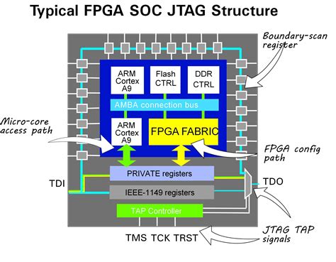 Image result for Jtag Interface