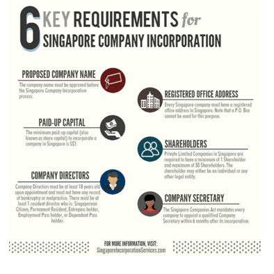 Procedure of Company Incorporation in Singapore by Enterslice