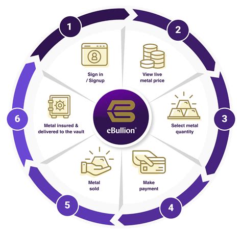 Partner with us - Get in Touch with eBullion for Your Precious Metals Needs