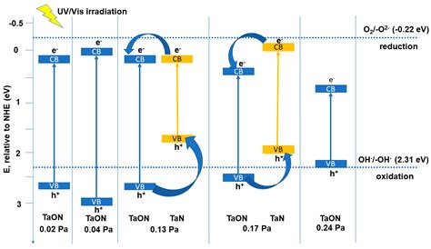 Tantalum Oxynitride Thin Films: Assessment of the Photocatalytic ...