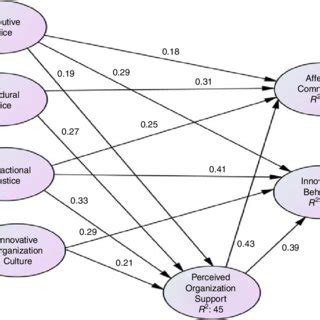 Image result for Structural Equation Modeling INR