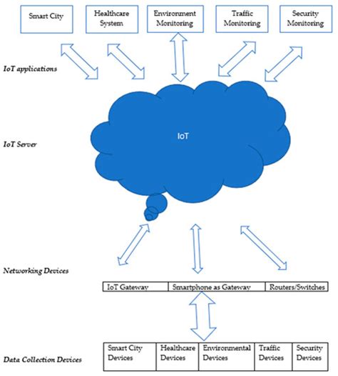 Application of Internet of Things and Sensors in Healthcare