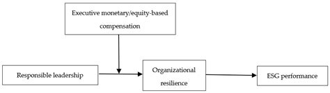 The Impact of General Manager’s Responsible Leadership and Executive ...