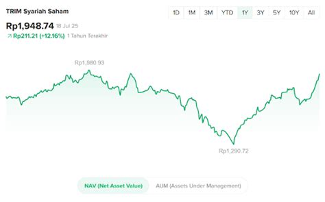Profil Lengkap: Mengupas Tuntas Reksa Dana TRIM Syariah Saham