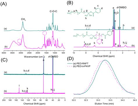 Hierarchical Self-Assembled Structures from Diblock Copolymer Mixtures ...