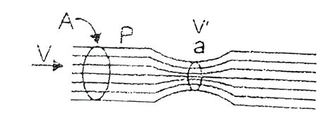 Consider the Venturi tube of Figure. Let area `A` equal `5a`. Suppose ...