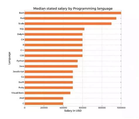 Packt公布2016年编程语言收入统计排名_天极网