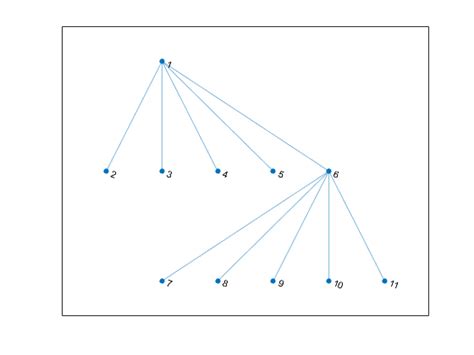 Image result for MATLAB Matrix Digraph
