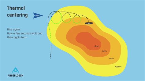10 Essential Tips for Beginner Pilots to Master Thermalling in Paragli ...