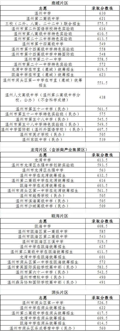 2023温州中考各高中录取分数线_初三网