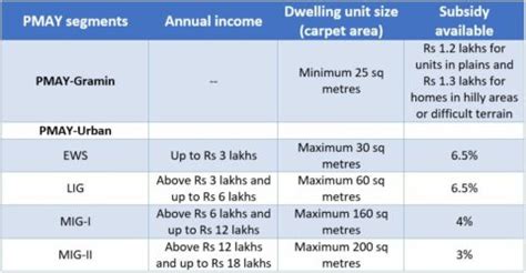 பிரதான் மந்திரி அவாஸ் யோஜனா (PMAY) பற்றி எல்லாம் | Housing News