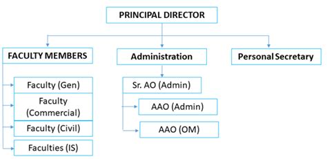 Organisation Chart | Regional Capacity Building and Knowledge Institute ...