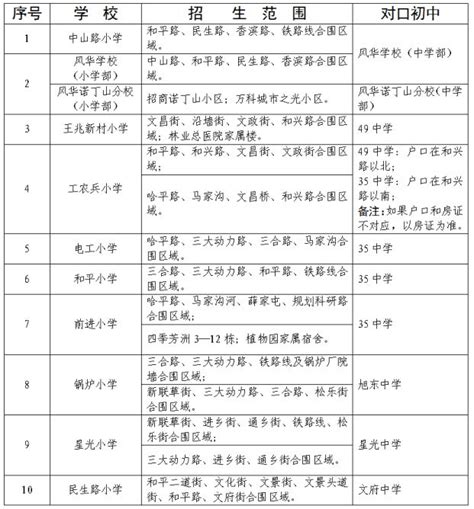 2021-2022年哈尔滨香坊区小学招生划片范围及对口直升初中学校名单_小升初网