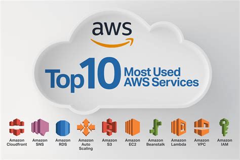 Amazon Hosting Services | AWS Web Services | Amazon Web Services India ...