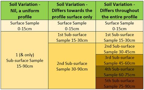 Image result for Subsoil Sampling