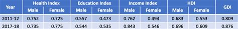 HDI: How States Fare in Human Development - CEDA