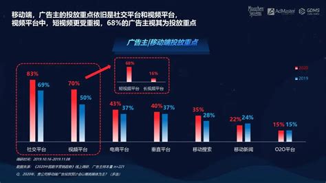 《2020中国数字营销趋势报告》KOL仍是重点 ，短视频/直播热度上升