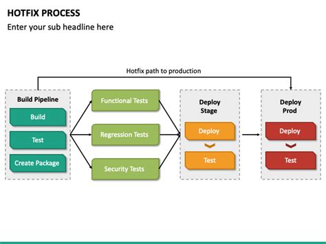 Image result for Hotfix Process