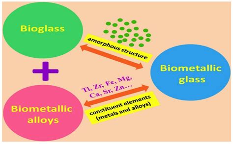 Review of the Recent Development in Metallic Glass and Its Composites